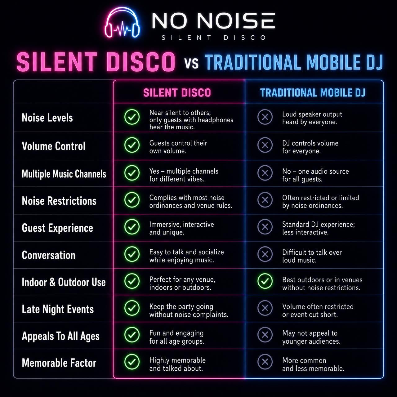 NO NOISE comparison table showing silent disco versus traditional mobile DJ across noise levels, volume control, music channels, noise restrictions, conversation, late night events and memorability